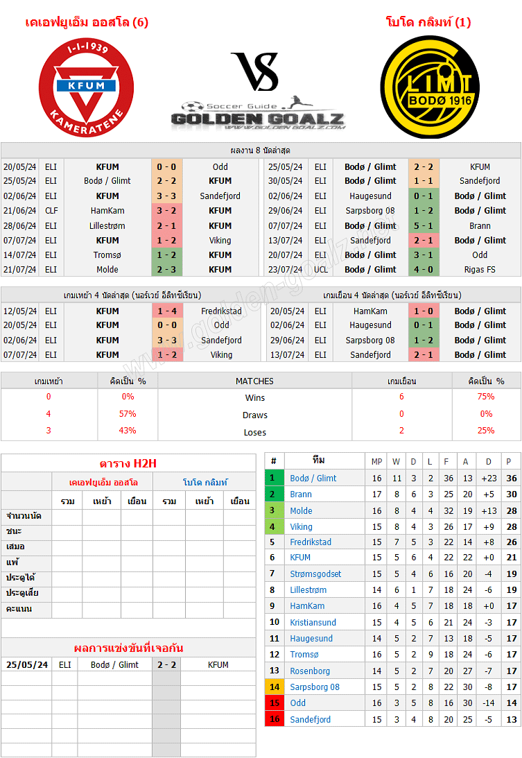 ทีเด็ดบอล ทีเด็ดบอลวันนี้ นอร์เวย์ อีลิทซีเรียน : เคเอฟยูเอ็ม ออสโล - โบโด กลิมท์